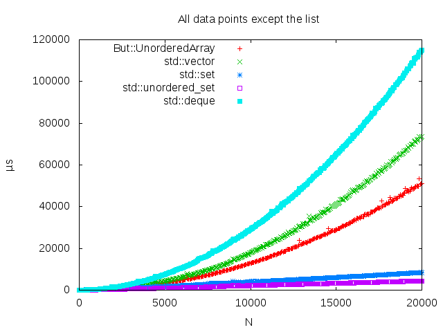 all data points, without the list