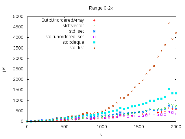 0-2k range