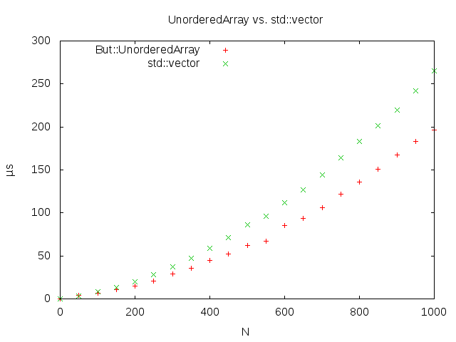 UnorderedArray vs. std::vector for small number of elements