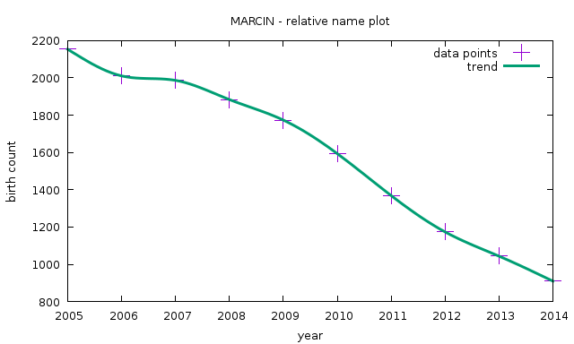 marcin name plot