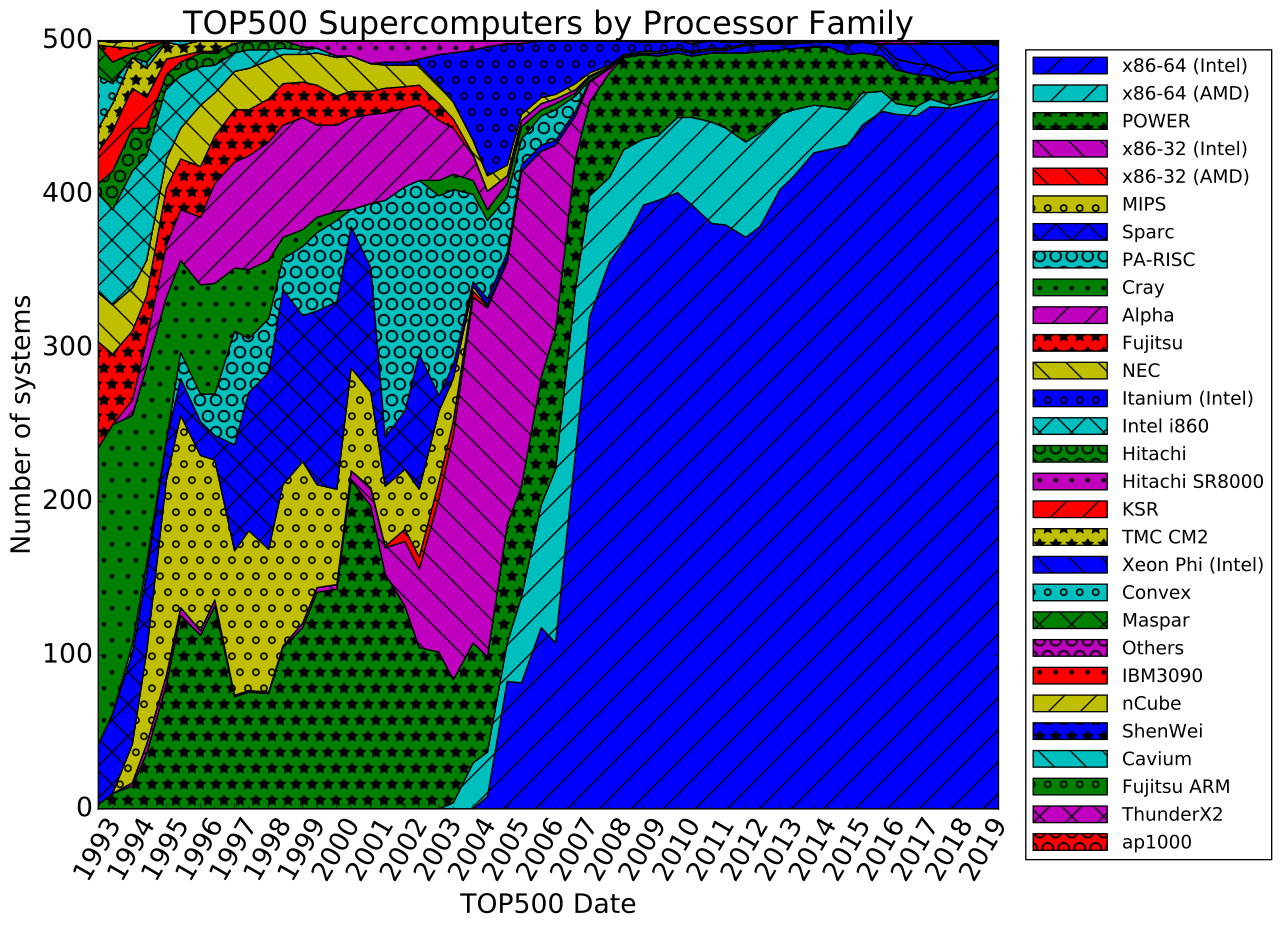 CPU architectures of supercomputers over time - https://en.wikipedia.org/wiki/File:Processor_families_in_TOP500_supercomputers.svg